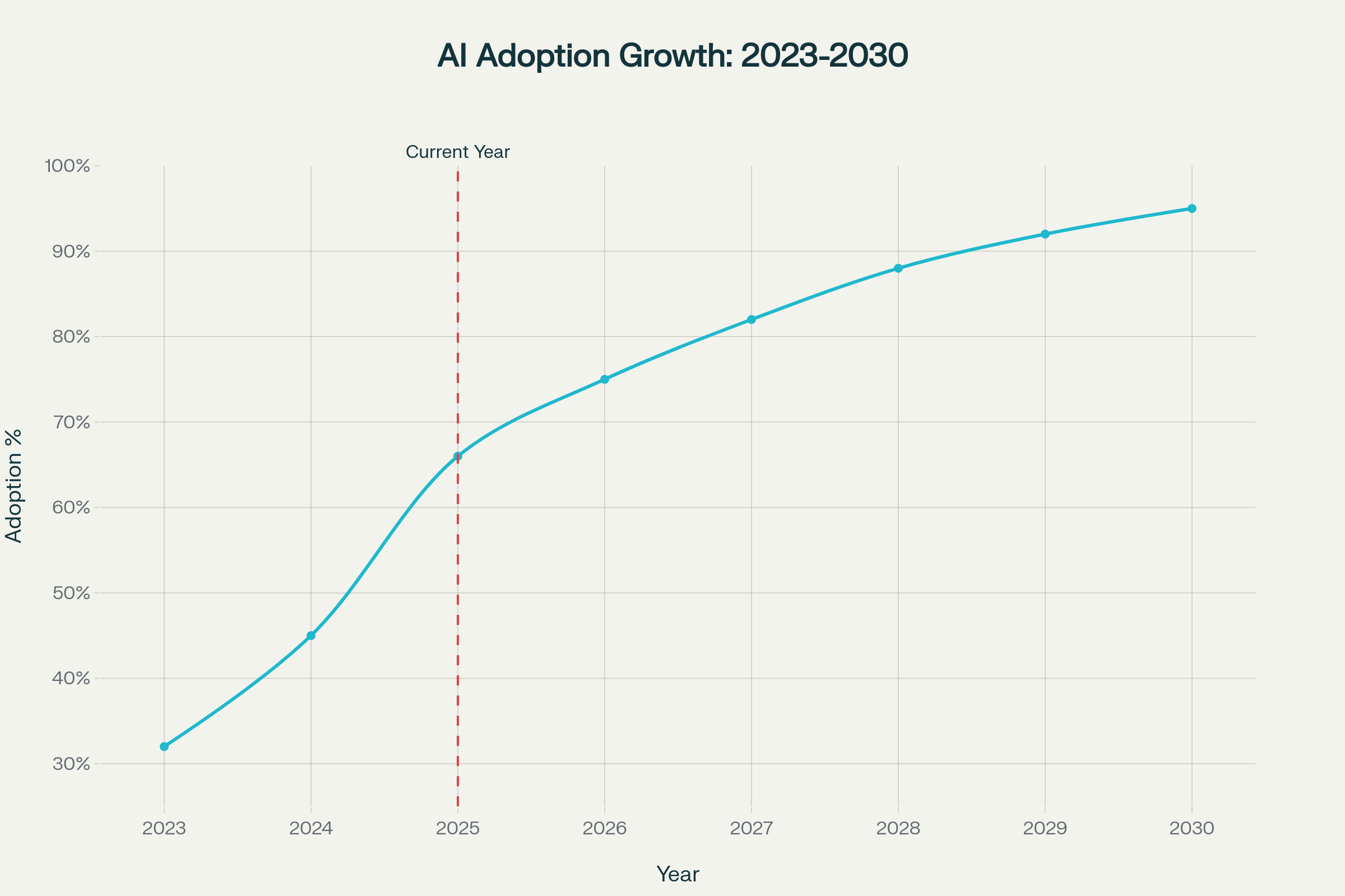 AI Adoption Growth: 2023-2030