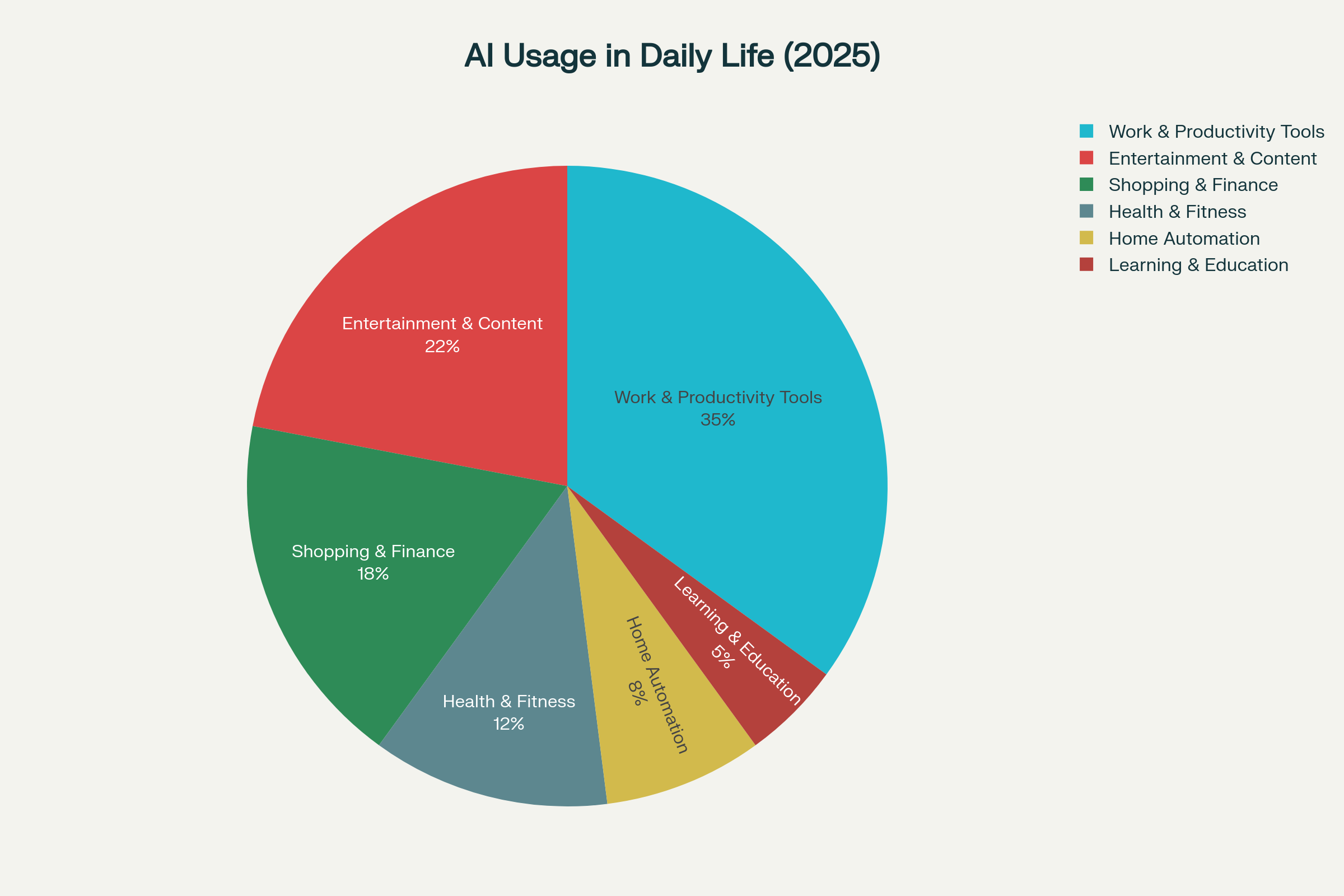 How to Use AI in Daily Life