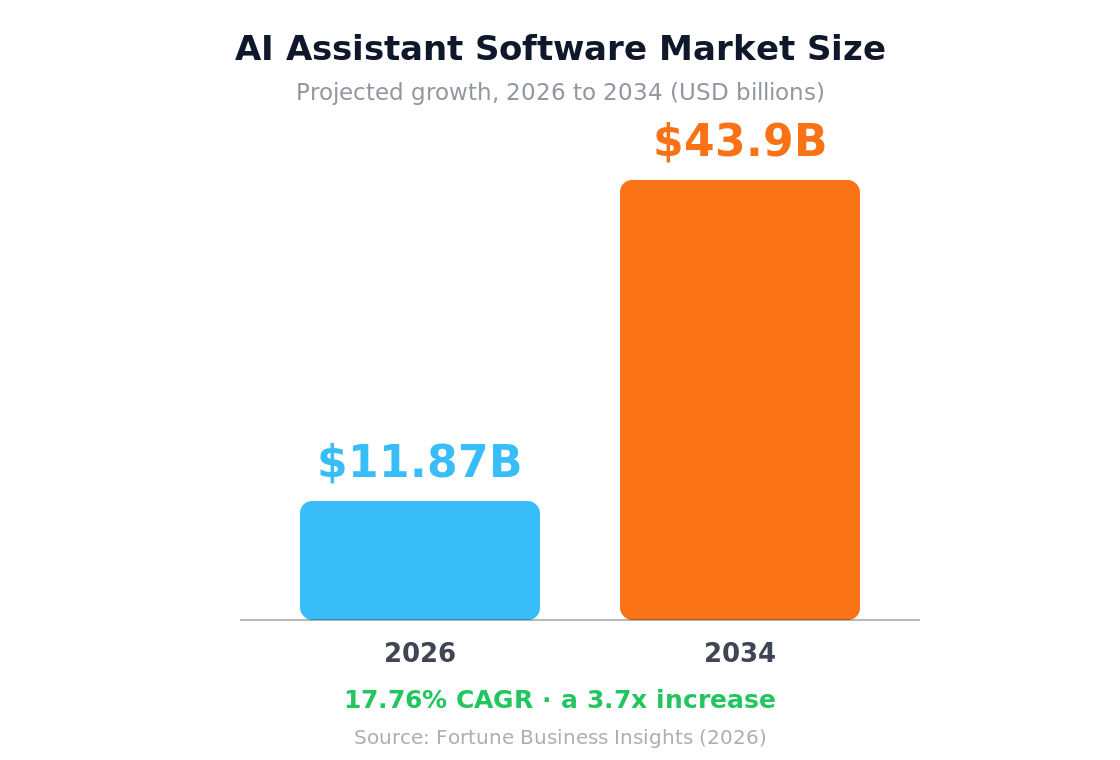Bar chart showing the AI assistant software market growing from $11.87 billion in 2026 to $43.9 billion by 2034, a 17.76% CAGR