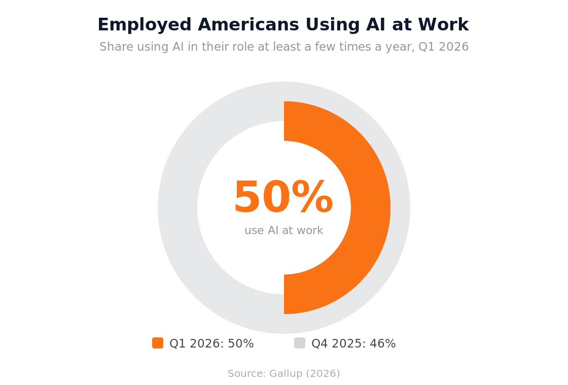 Donut chart showing 50% of employed Americans used AI at work at least a few times a year in Q1 2026, up from 46% in Q4 2025