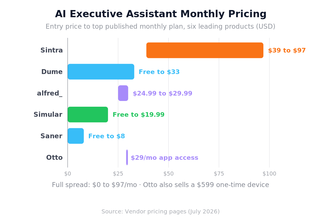 Range bar chart showing AI executive assistant monthly pricing spanning $0 to $97 across Sintra, Dume, alfred_, Simular, Saner and Otto