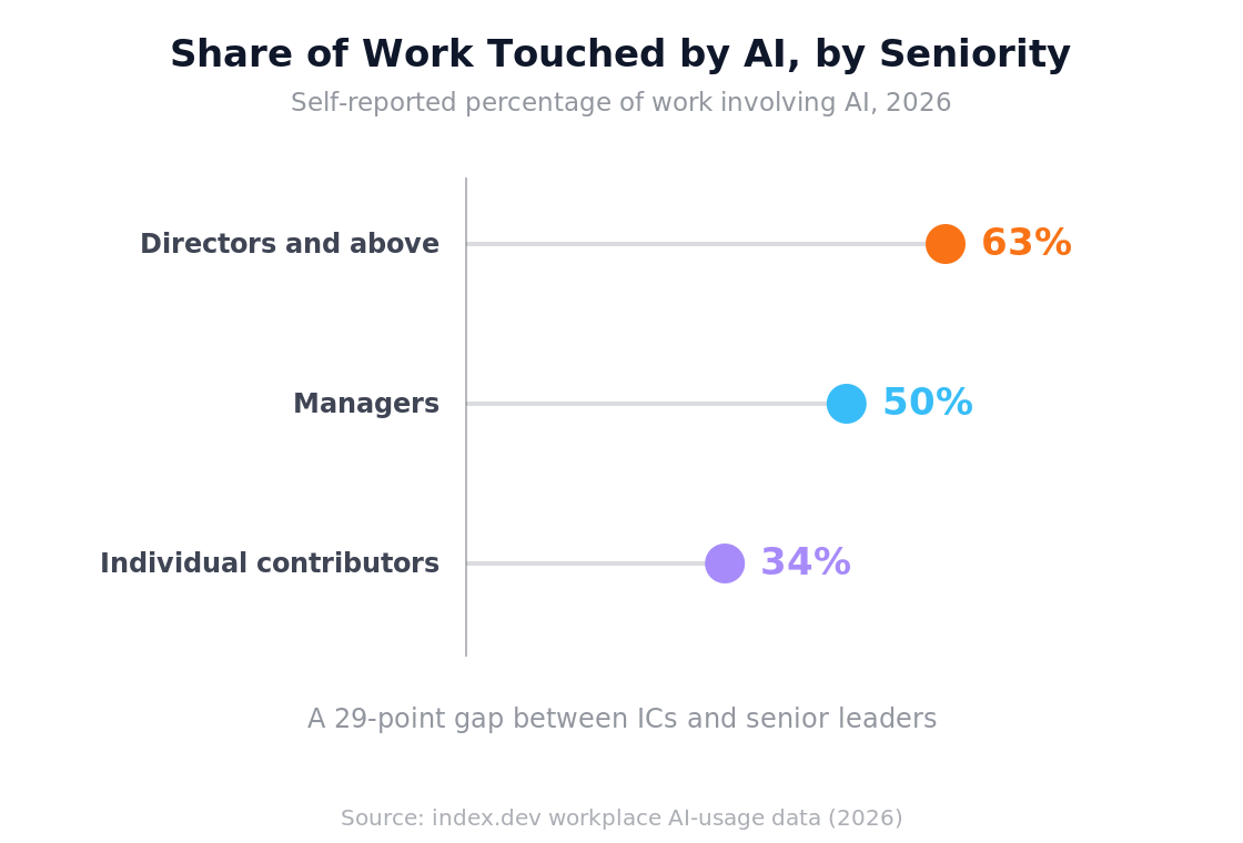 Lollipop chart showing AI touches 34% of individual contributor work, 50% for managers and 63% for directors and above