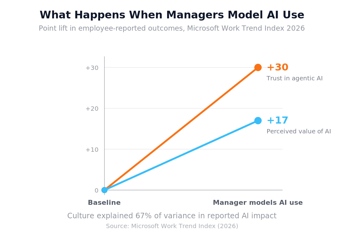 Slope chart showing a 17-point lift in perceived AI value and a 30-point lift in trust in agentic AI when managers model AI use