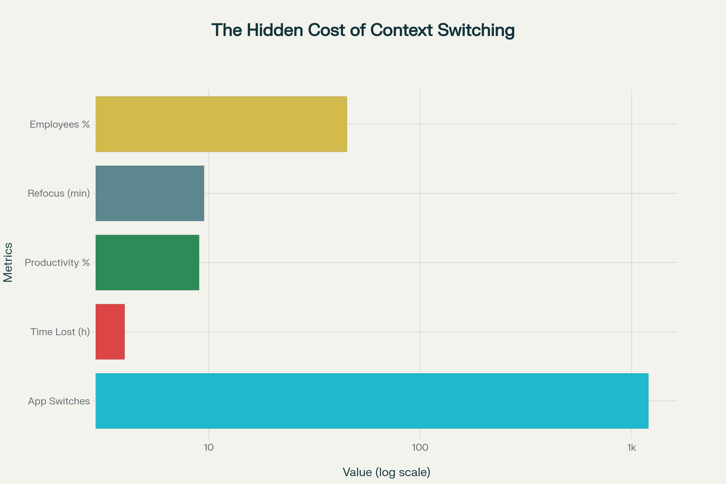 context switching apps
